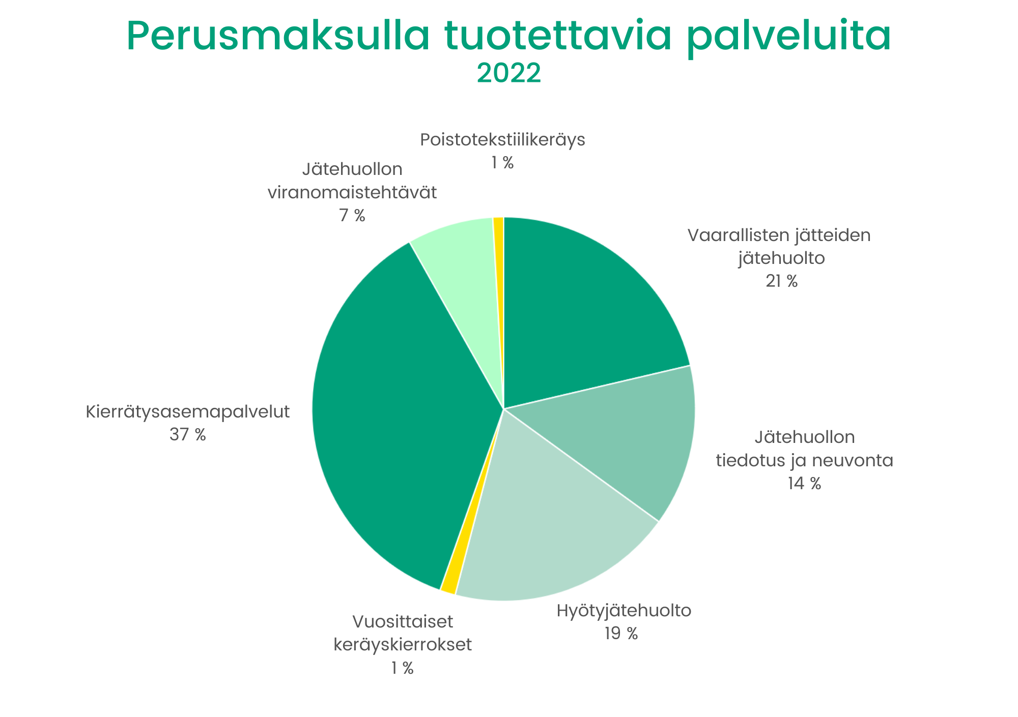 Kaavio perusmaksulla tuotettavista palveluista.